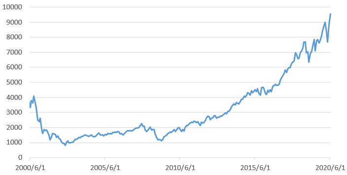 先物 指数 ナスダック 総合