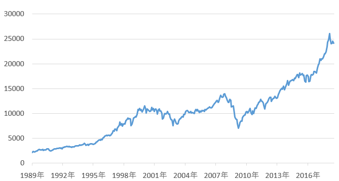 ダウ日経スプレッド チャート