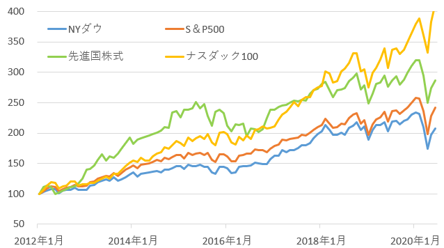 ダウ ナスダック 違い