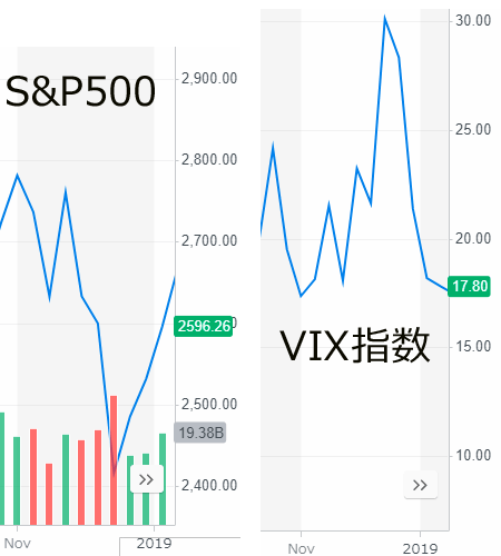 VIX指数（恐怖指数）とは？　どんな種類がある？　わかり易く説明します